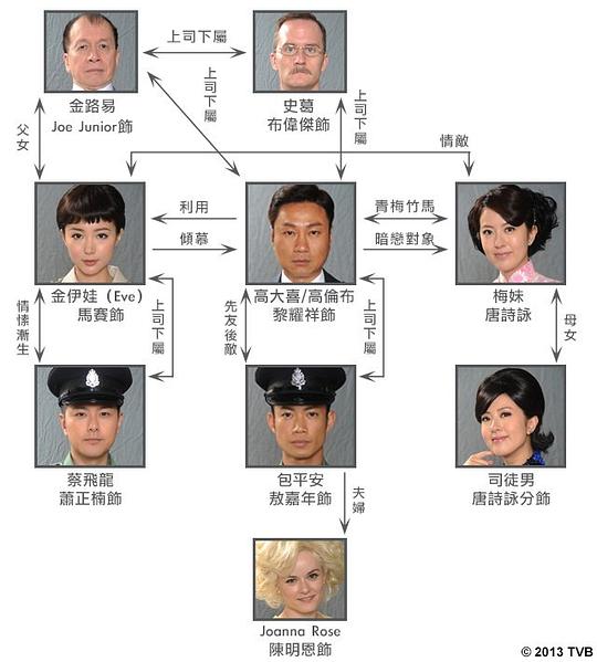 高倫布神探粵語